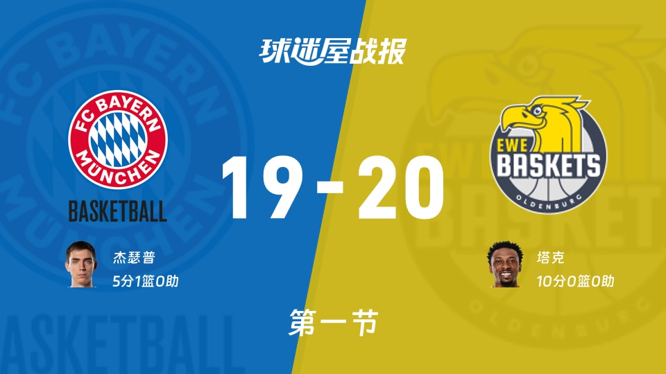 拜仁慕尼黑vs奥尔登堡:首节战罢,拜仁慕尼黑19-20奥尔登堡,塔克得到10分