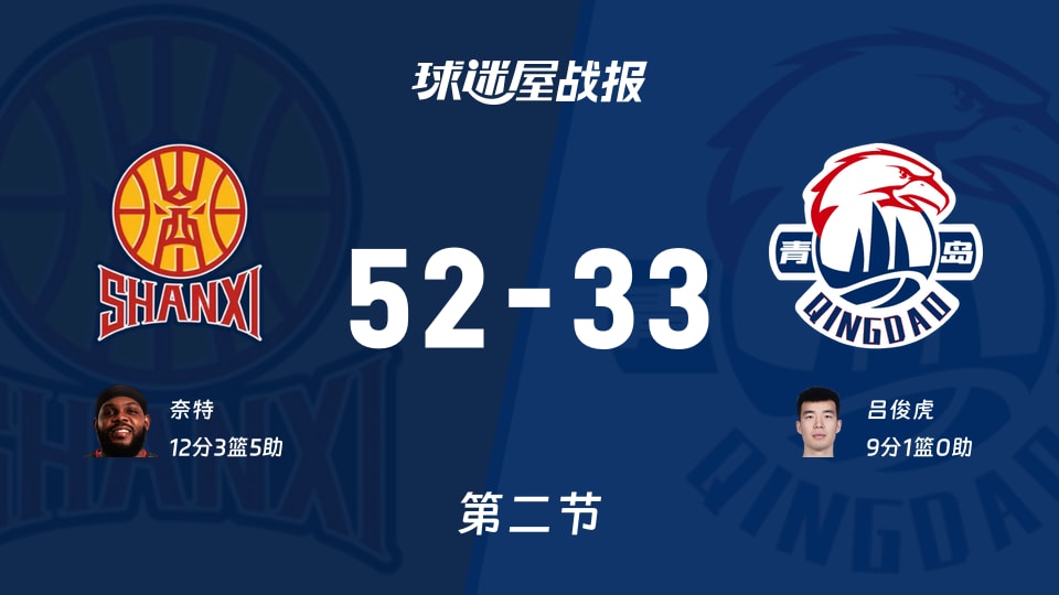 CBA12进8：山西第二节领先青岛19分，奈特得到12分，吕俊虎得到9分