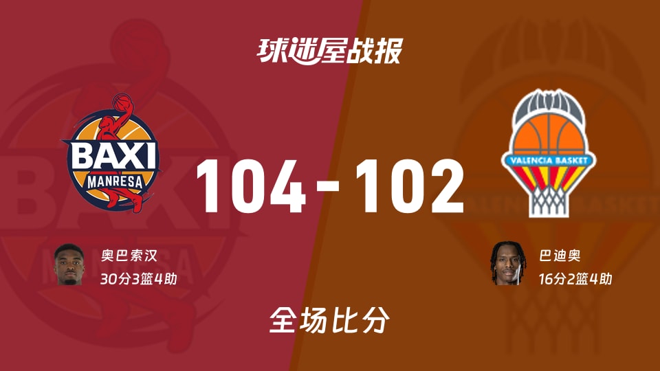 西篮甲常规赛：曼雷萨以104-102战胜瓦伦西亚，奥巴索汉30+3+4