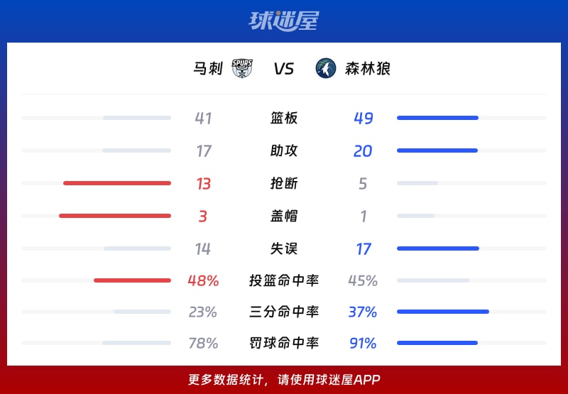 马刺vs森林狼球队数据