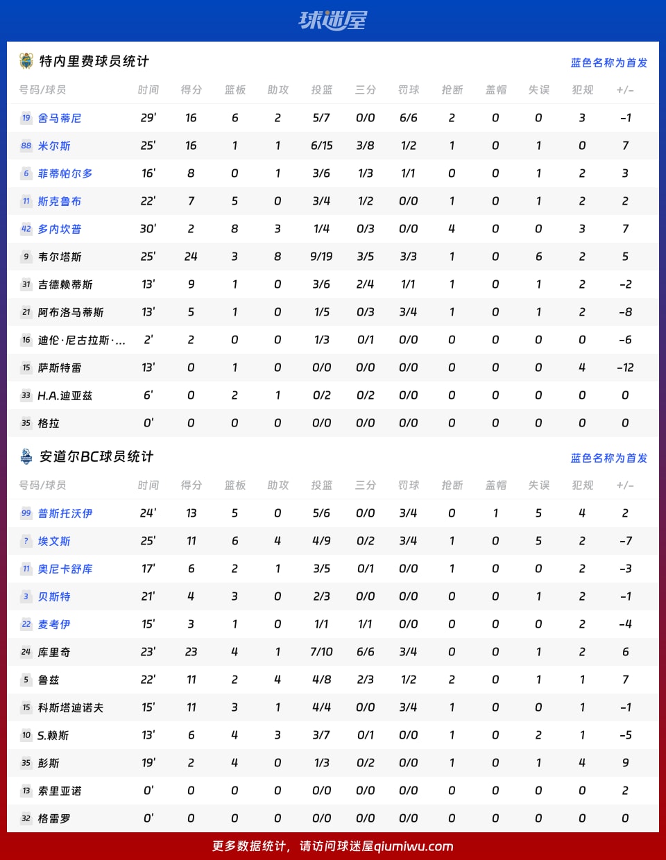 特内里费vs安道尔BC球员数据