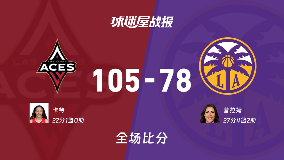 WNBA常规赛:王牌以105-78战胜火花,卡特22+1