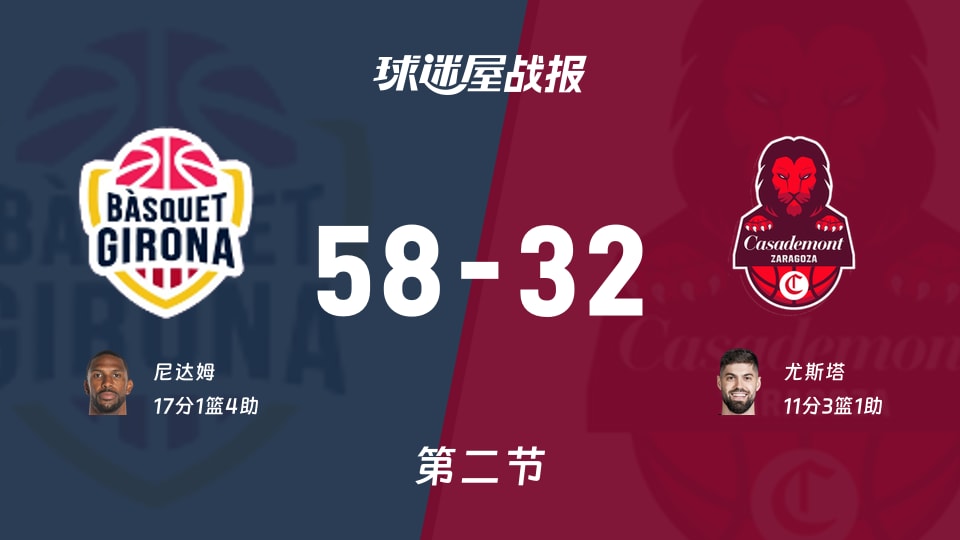 西篮甲常规赛：次节战罢，吉罗纳以58-32领先萨拉戈萨，尼达姆17+1+4