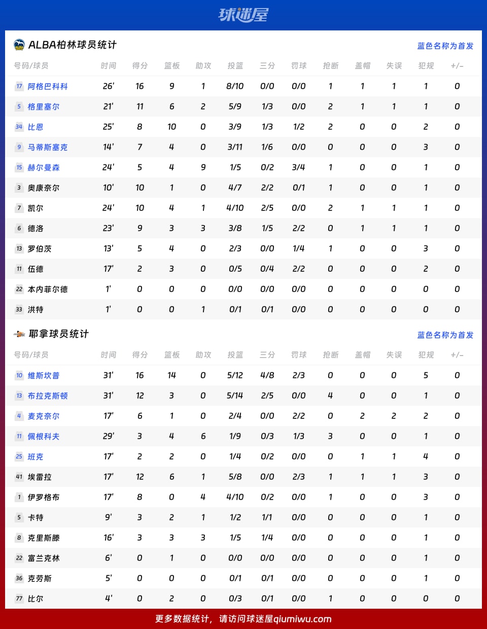 ALBA柏林vs耶拿球员数据