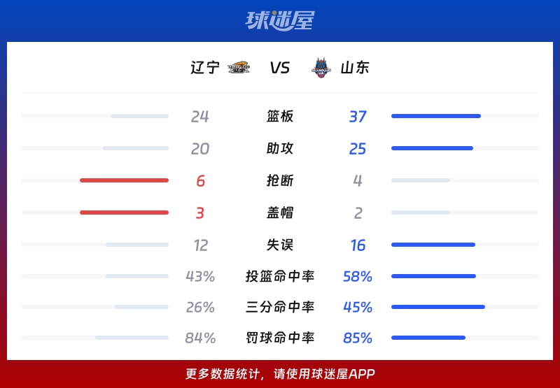 辽宁vs山东球队数据