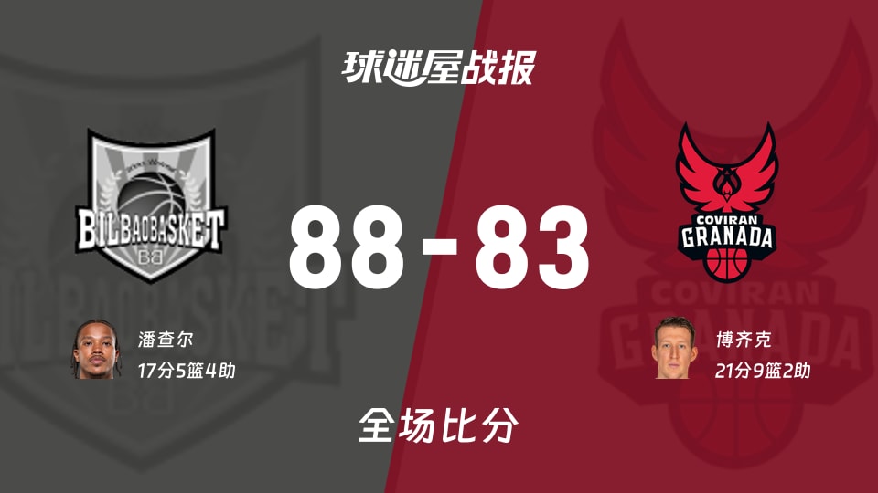 西篮甲常规赛：毕尔巴鄂以88-83战胜格拉纳达，潘查尔17+5+4