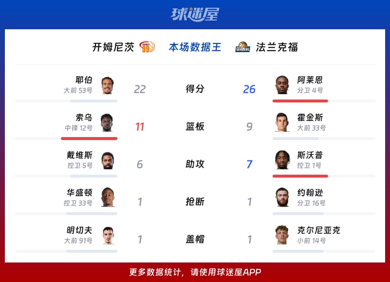 开姆尼茨vs法兰克福各项最佳