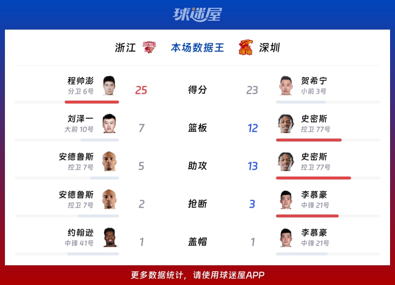 浙江vs深圳各项最佳