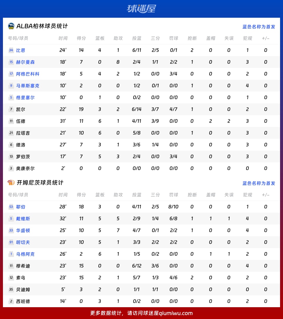 ALBA柏林vs开姆尼茨球员数据