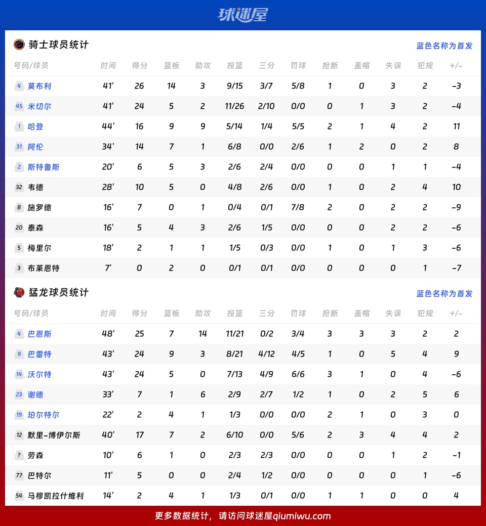 骑士vs猛龙球员数据