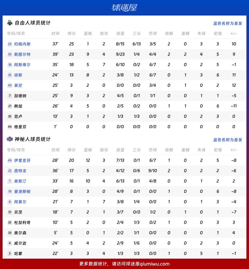 自由人vs神秘人球员数据