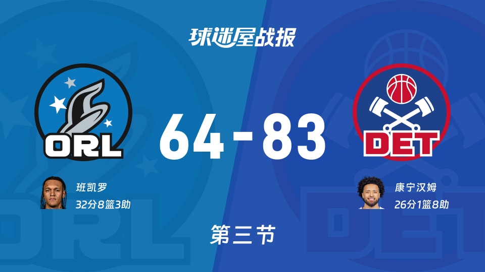 NBA东部第一轮：活塞三节领先魔术19分，康宁汉姆得到26分，班凯罗得到32分