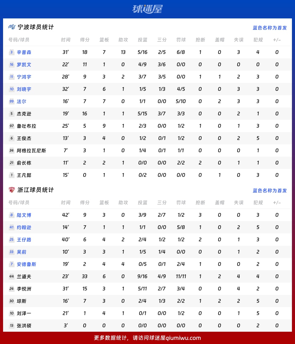 宁波vs浙江球员数据
