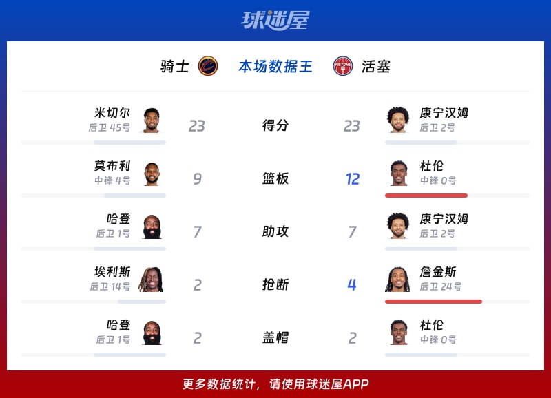 骑士vs活塞各项最佳