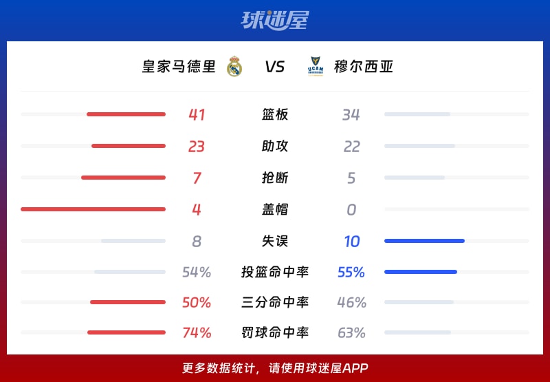 皇家马德里vs穆尔西亚球队数据