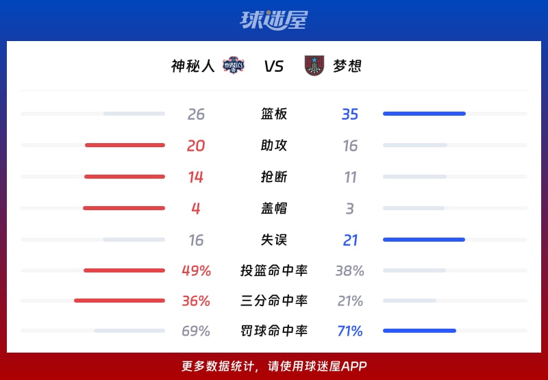神秘人vs梦想球队数据