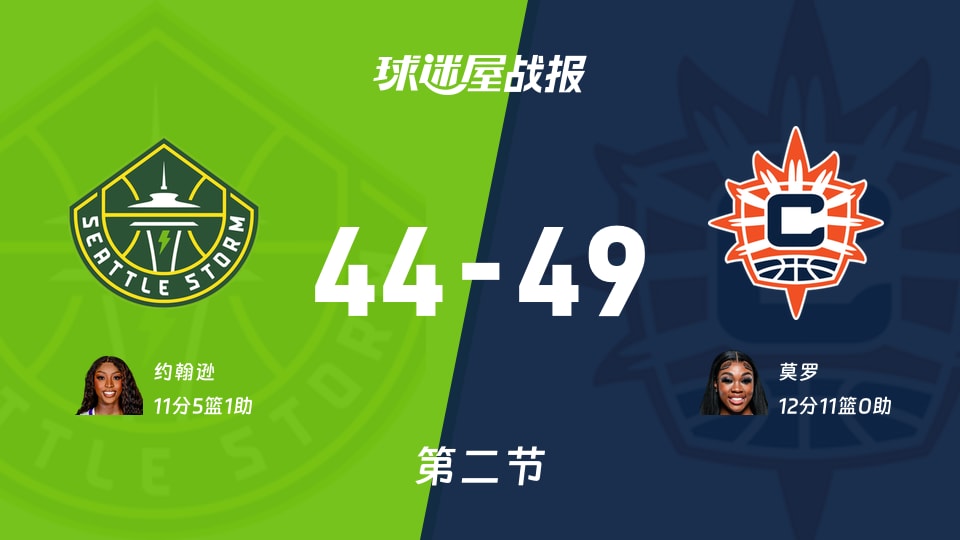 风暴vs阳光:半场结束,风暴44-49阳光,莫罗得到12分