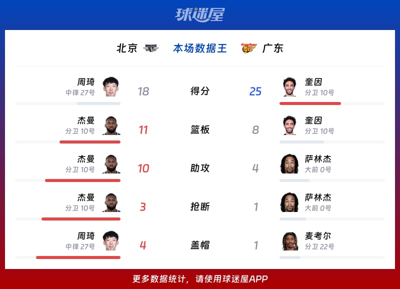 北京vs广东各项最佳