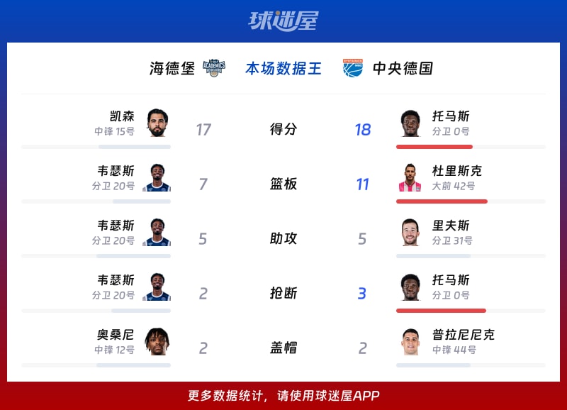 海德堡vs中央德国各项最佳