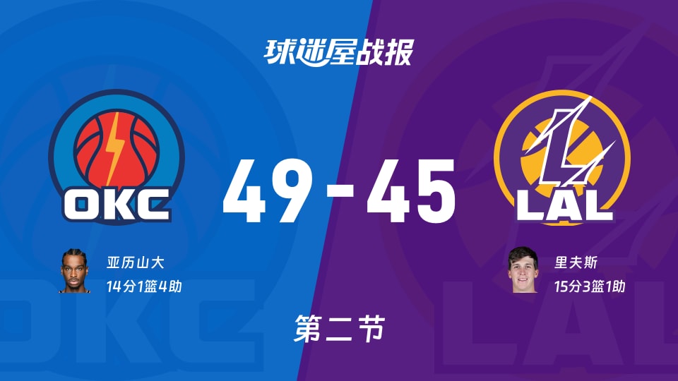 雷霆vs湖人：半场结束，雷霆49-45湖人，里夫斯得到15分