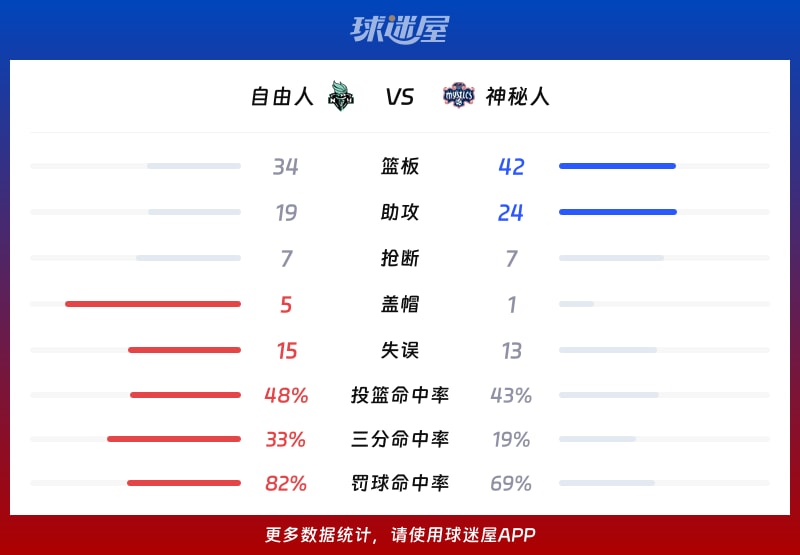 自由人vs神秘人球队数据