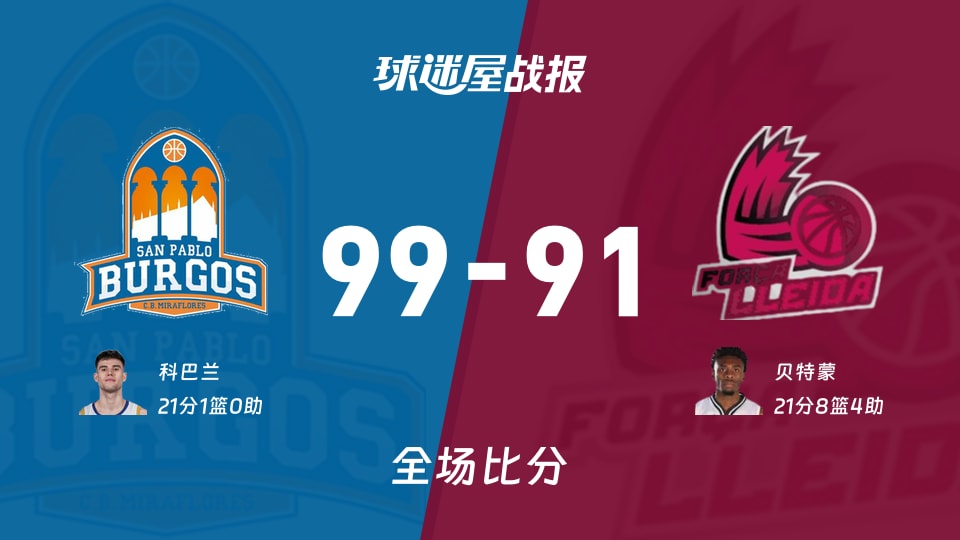 西篮甲常规赛：科巴兰21+1，圣帕罗布哥斯以99-91战胜莱里达