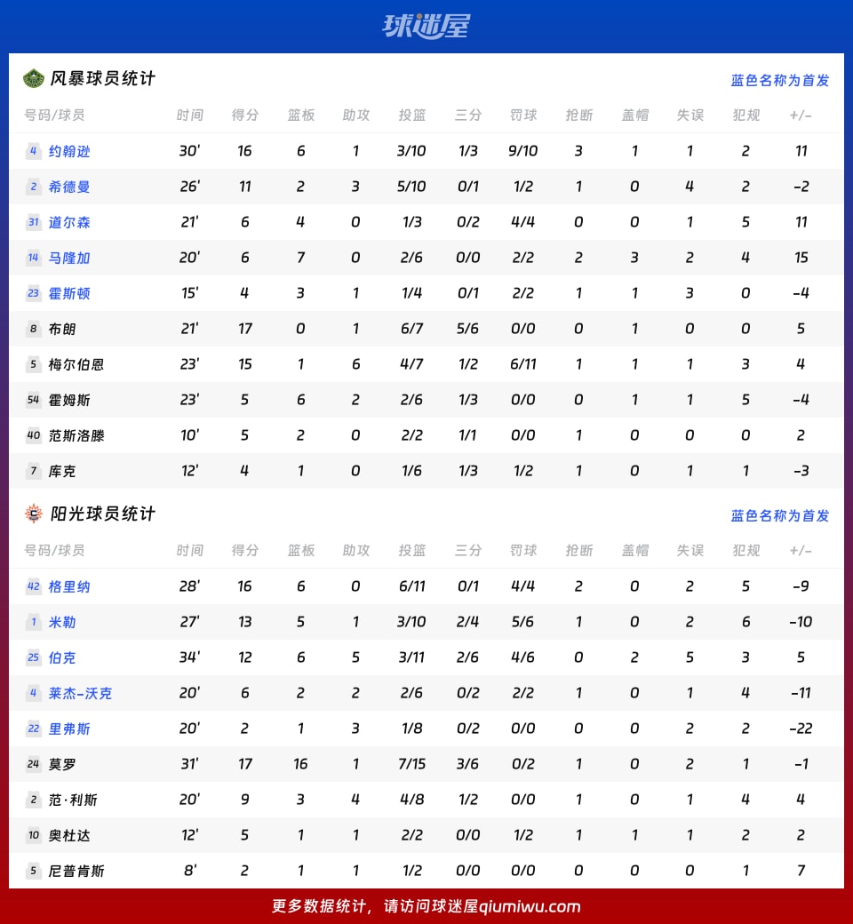 风暴vs阳光球员数据
