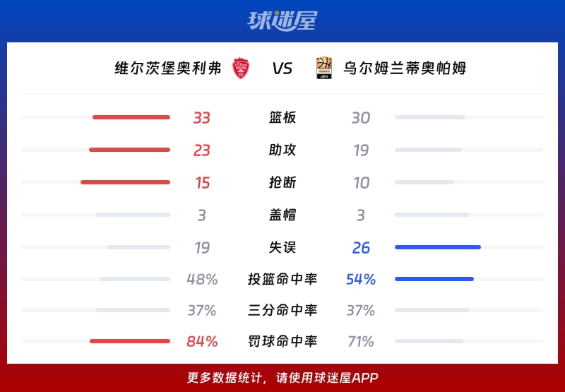 维尔茨堡奥利弗vs乌尔姆兰蒂奥帕姆球队数据