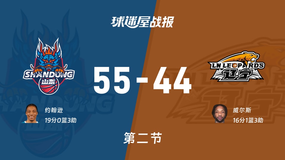 CBA12进8：半场战罢，山东以55-44领先辽宁，约翰逊19+3