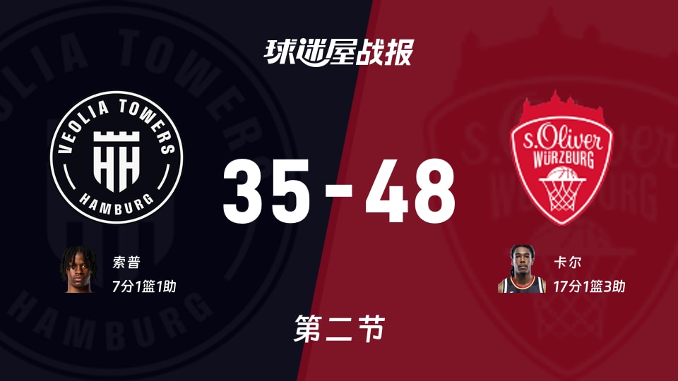 汉堡vs维尔茨堡奥利弗：半场战罢，汉堡35-48维尔茨堡奥利弗，卡尔得到17分