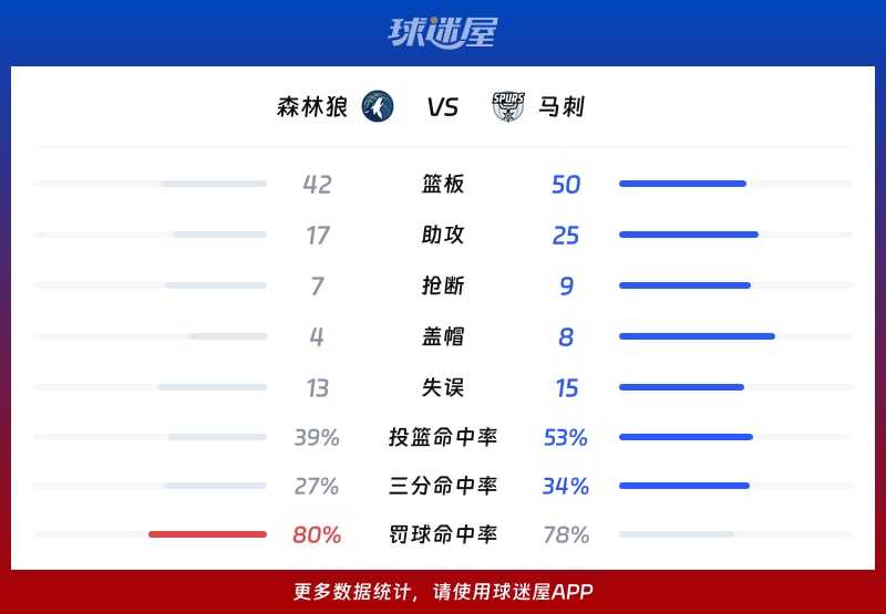 森林狼vs马刺球队数据