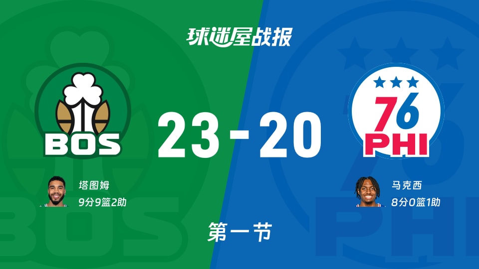 凯尔特人vs76人：第一节完，凯尔特人23-2076人，塔图姆得到9分