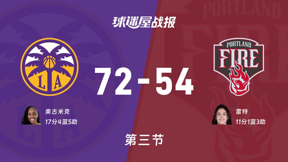 WNBA季前赛：第三节完，火花以72-54领先火焰，奥古米克17+4+5