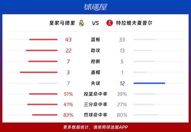 皇家马德里vs特拉维夫夏普尔球队数据