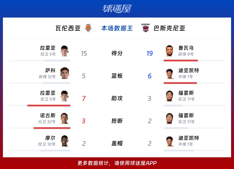 瓦伦西亚vs巴斯克尼亚各项最佳