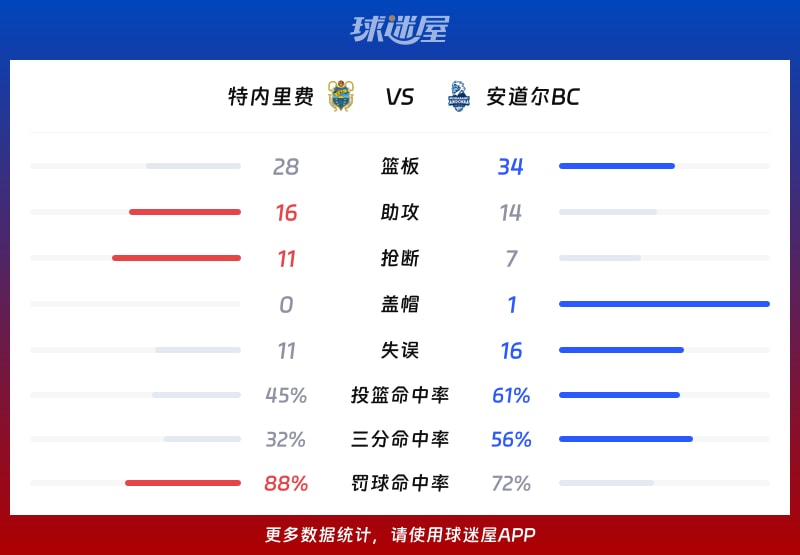 特内里费vs安道尔BC球队数据
