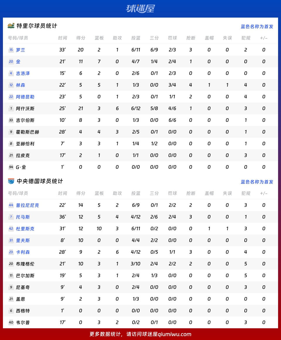 特里尔vs中央德国球员数据