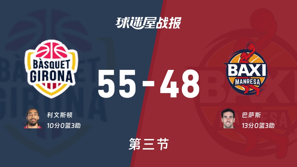 西篮甲常规赛:第三节完,吉罗纳以55-48领先曼雷萨,利文斯顿10+3
