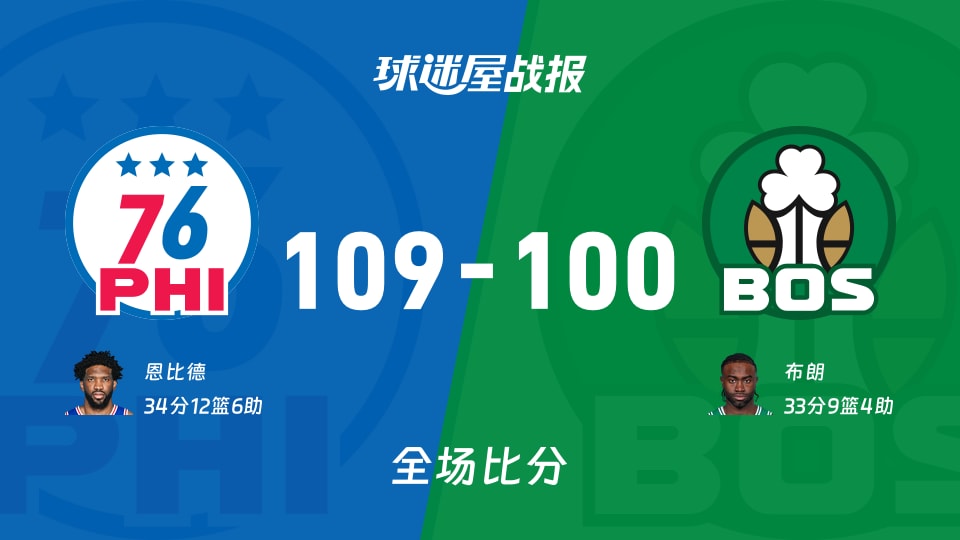 NBA东部第一轮：恩比德34+12+6，76人以109-100战胜凯尔特人