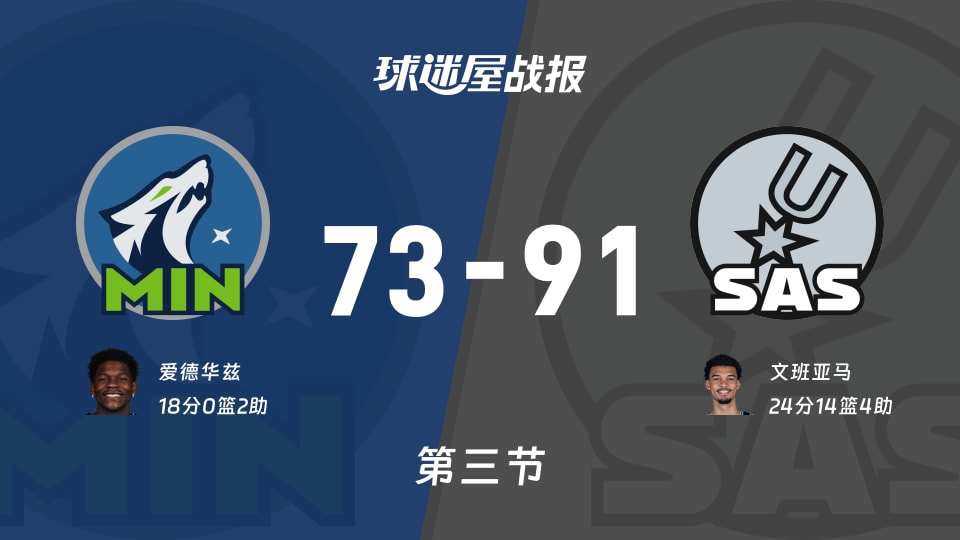 NBA西部半决赛:马刺三节领先森林狼18分,文班亚马得到24分,爱德华兹得到18分
