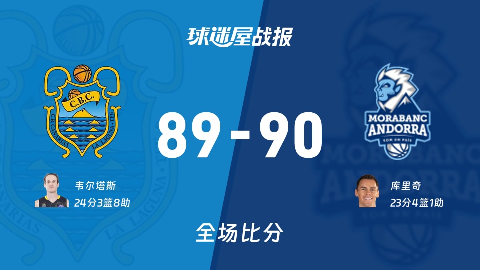 西篮甲常规赛：库里奇23+4+1，安道尔BC以90-89战胜特内里费