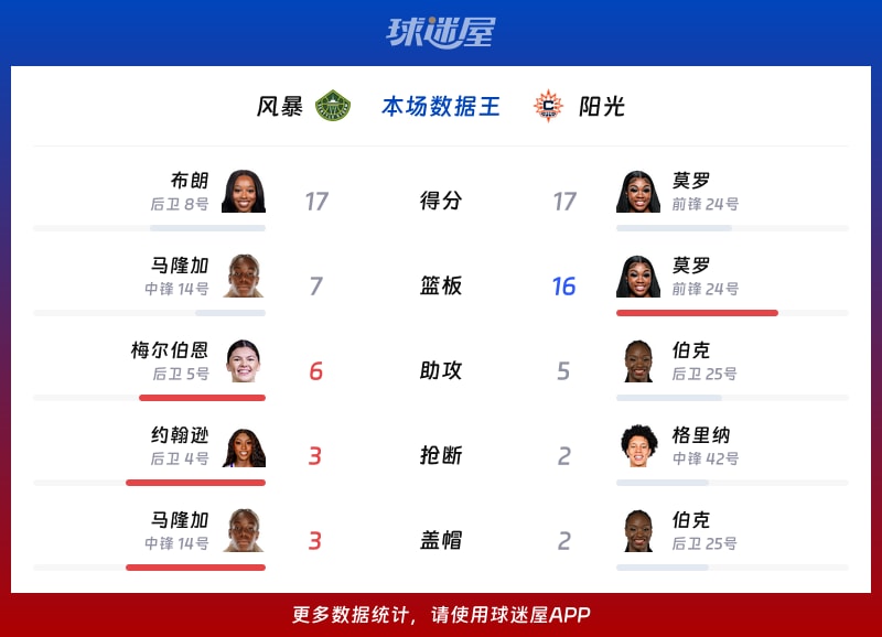 风暴vs阳光各项最佳