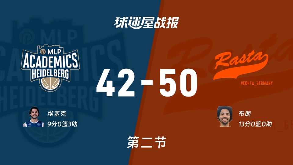 海德堡vs维切塔:次节结束,海德堡42-50维切塔,布朗得到13分