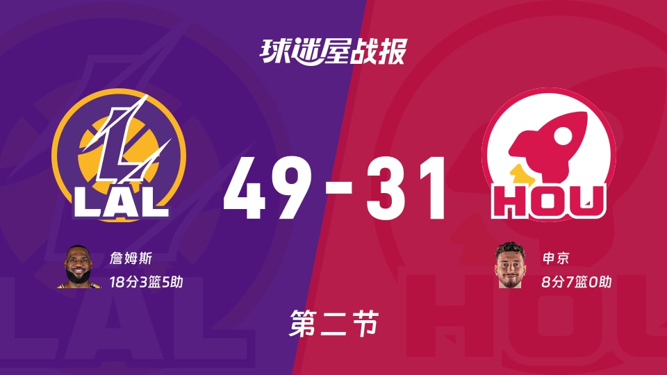 NBA西部第一轮：湖人次节领先火箭18分，詹姆斯得到18分，申京得到8分