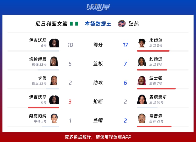 尼日利亚女篮vs狂热各项最佳