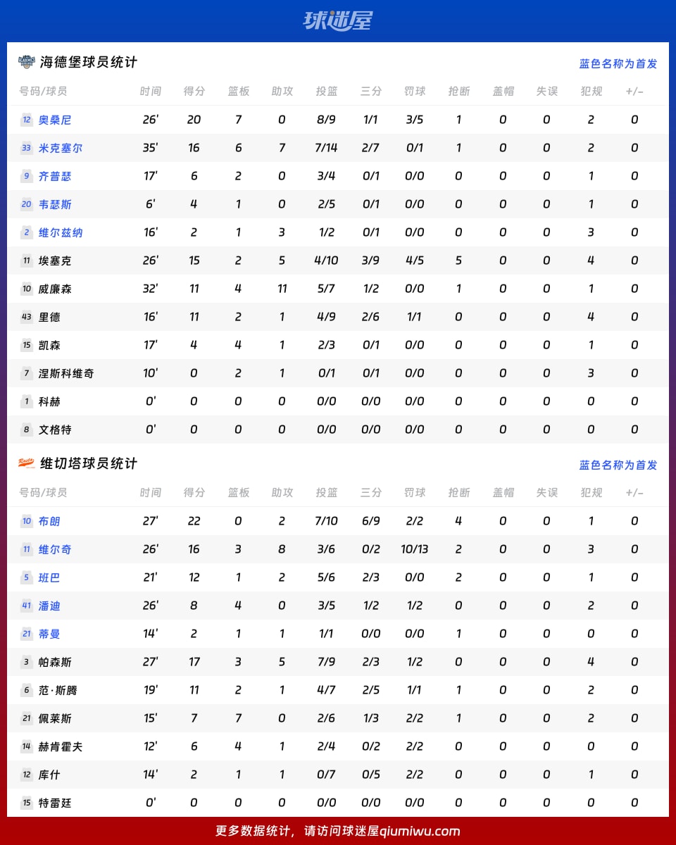 海德堡vs维切塔球员数据