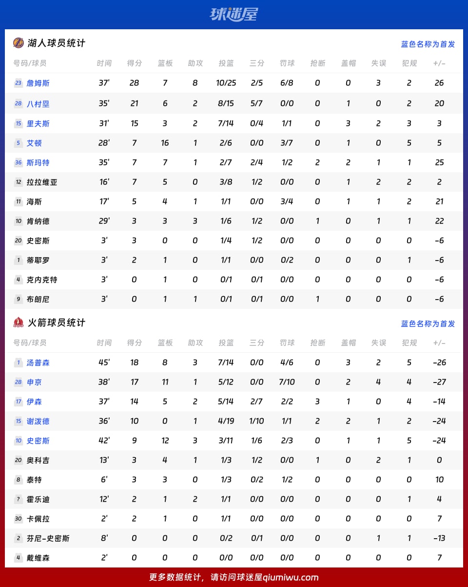湖人vs火箭球员数据