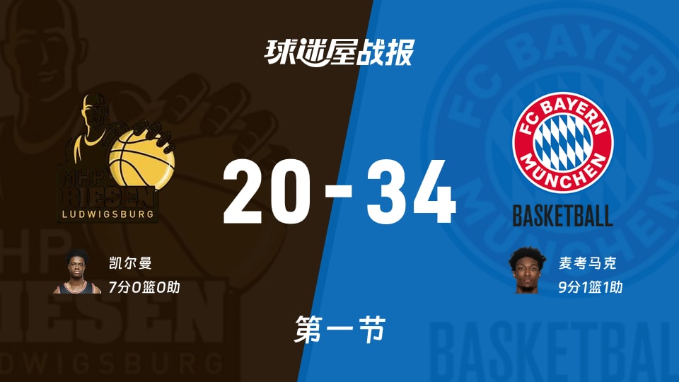 德篮甲常规赛：首节结束，拜仁慕尼黑以34-20领先路德维希堡，麦考马克9+1+1