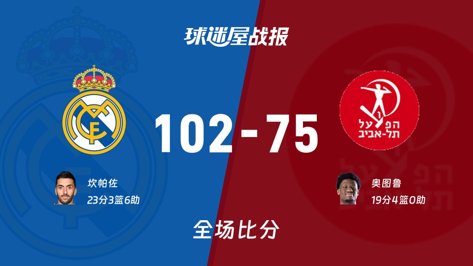 欧篮联皇家马德里vs特拉维夫夏普尔战报：102-75，坎帕佐23+3+6
