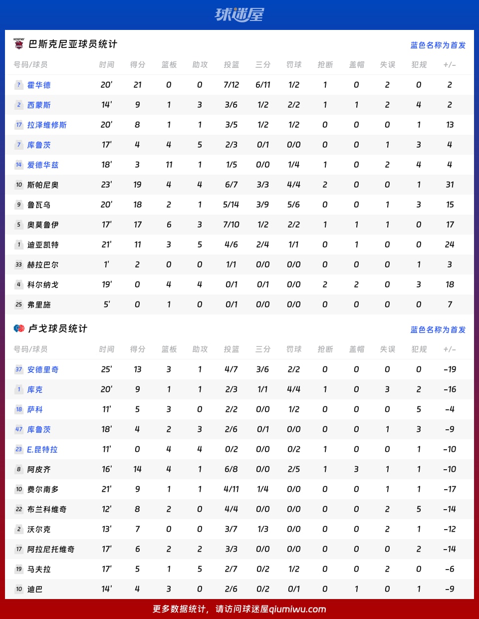 巴斯克尼亚vs卢戈球员数据